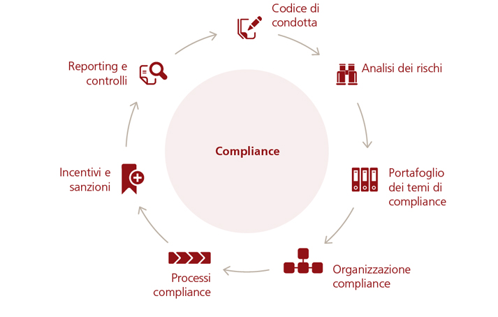 Compliance:
Reporting e controlli > Codice di condotta > Analisi dei rischi > Portafoglio dei temi di compliance > Organizzazione compliance > Processi compliance > Incentivi e sanzioni > Reporting e controlli
