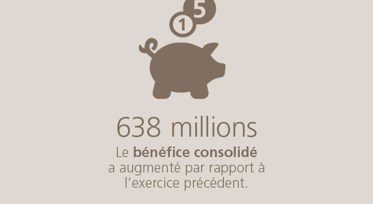 638 millions Le bénéfi ce consolidé a augmenté par rapport à l'exercice précédent.