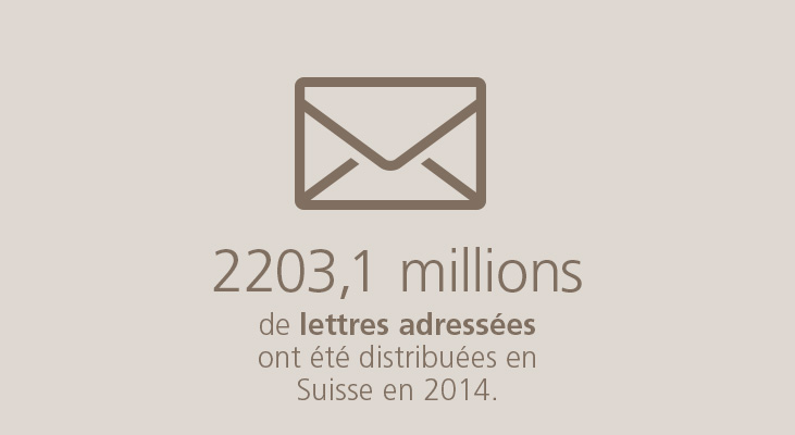 2203,1 millions de lettres adressées ont été distribuées en Suisse en 2014.