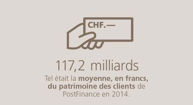 117,2 milliards Telle était la moyenne, en francs, du patrimoine des clients de PostFinance en 2014.