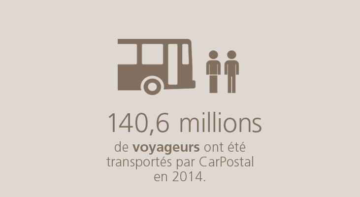 140,6 millions de voyageurs ont été transportés par CarPostal en 2014.