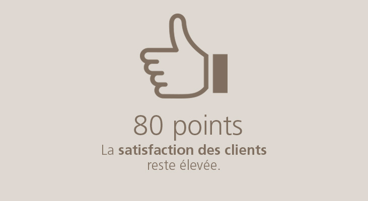 80 points La satisfaction des clients reste élevée. 