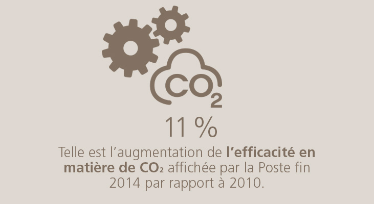 11 % Telle est l'augmentation de l'effi cacité en matière de CO2 affi chée par la Poste fin 2014 par rapport à 2010.