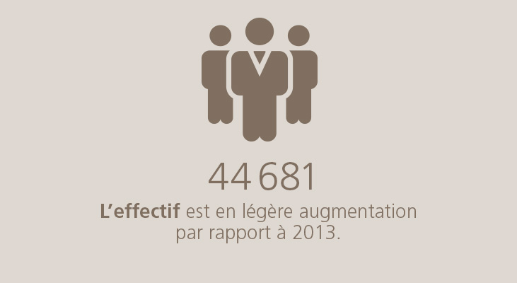 44 681 L'effectif est en légère augmentation par rapport à 2013.