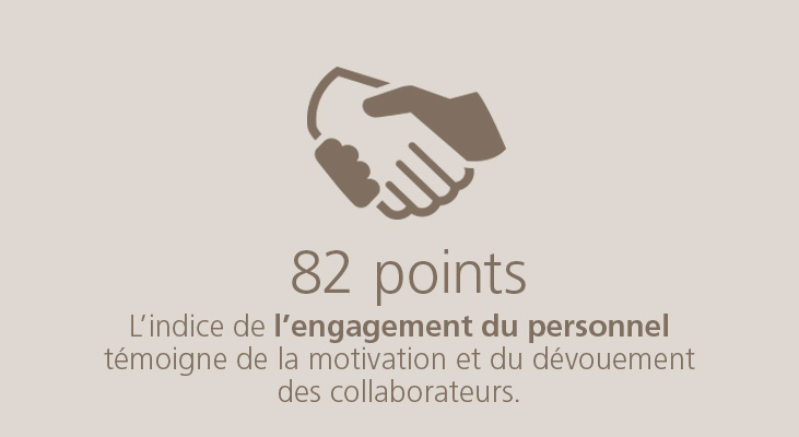 82 points L'indice de l'engagement du personnel témoigne de la motivation et du dévouement des collaborateurs.