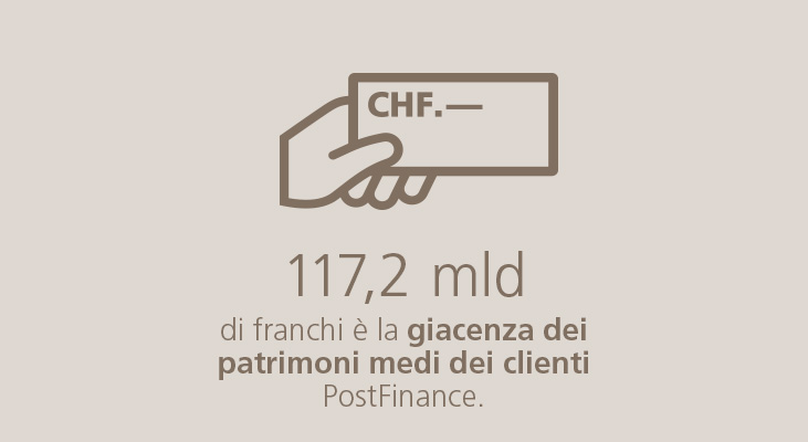 117,2 mld di franchi è la giacenza dei patrimoni medi dei clienti PostFinance.