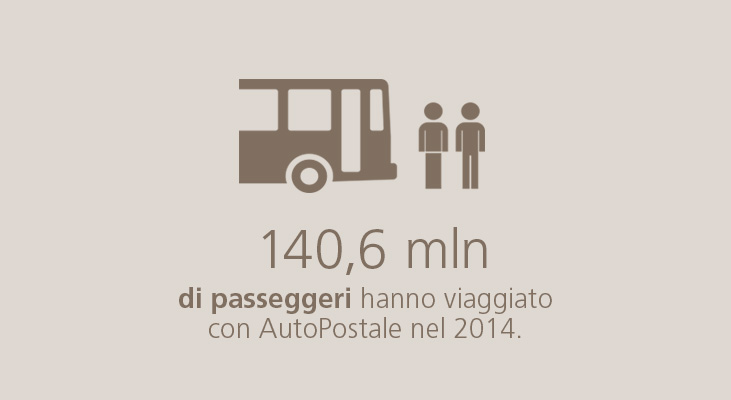 140,6 mln di passeggeri hanno viaggiato con AutoPostale nel 2014.