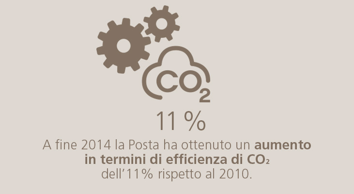 11 % A fine 2014 la Posta ha ottenuto un aumento in termini di effi cienza di CO2 dell'11% rispetto al 2010.