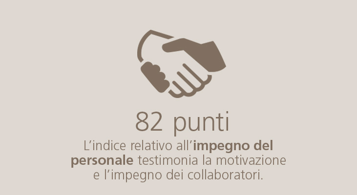 82 punti L'indice relativo all'impegno del personale testimonia la motivazione e l'impegno dei collaboratori.