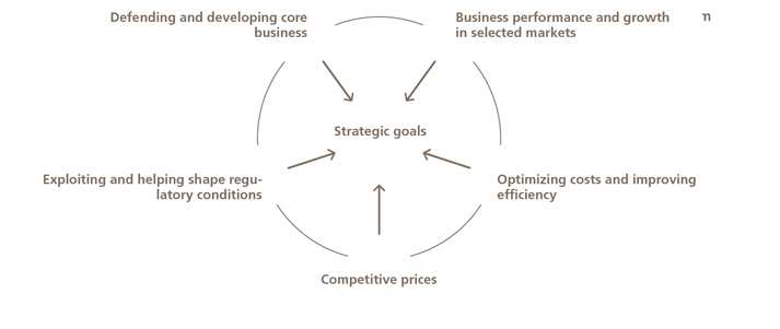 Strategic goals:
Defending and developing core
business
Business performance and growth
in selected markets
Optimizing costs and improving
efficiency
Competitive prices
Exploiting and helping shape regulatory
conditions
