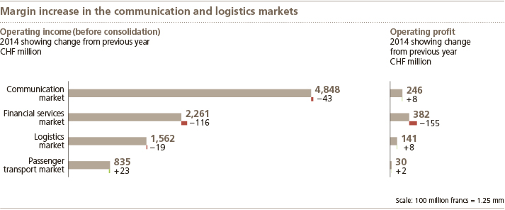 Operating income (before consolidation)2014 showing change from previous yearCHF million
Communication market: 4,848 CHF million, -43 CHF million
Financial services market: 2,261 CHF million, -116 CHF million
Logistics market: 1,562 CHF million, -19 CHF million
Passenger transport market: 835 CHF million, +23 CHF million,
Operating profit
2014 showing change from previous year
CHF million
Communication market: 246 CHF million, +8 CHF million
Financial services market: 382 CHF million, -155 CHF million
Logistics market: 141 CHF million, +8 CHF million
Passenger transport market: 30 CHF million, +2 CHF million