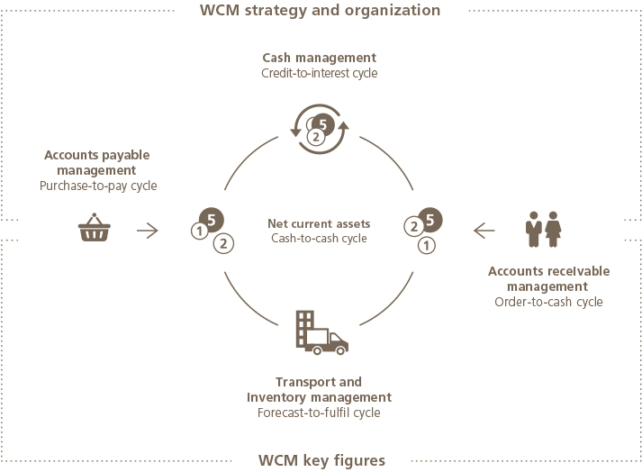 Net current assets
Cash-to-cash cycle:
Accounts payable
management
Purchase-to-pay cycle
Cash management
Credit-to-interest cycle
Accounts receivable
management
Order-to-cash cycle
Transport and
inventory management
Forecast-to-fulfil cycle
