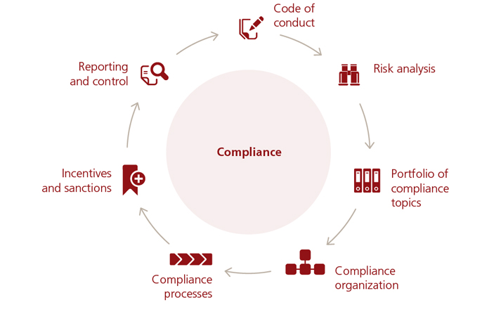 Compliance: Code of conduct > Risk analysis > Portfolio of compliance topics > Compliance organization > Compliance processes > Incentives and sanctions > Reporting and control > Code of conduct