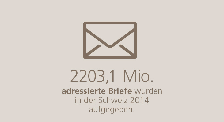 2203,1 Mio. adressierte Briefe wurden in der Schweiz 2014 aufgegeben.