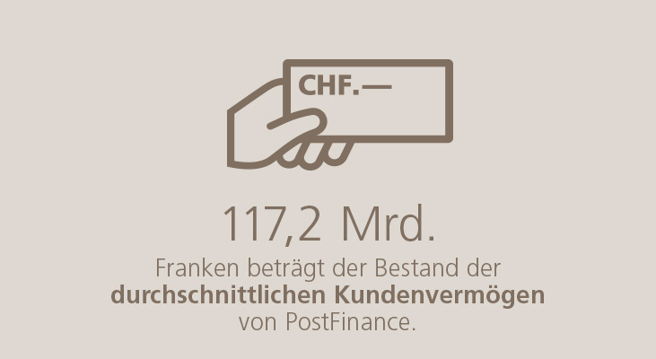 117,2 Mrd. Franken beträgt der Bestand der durchschnittlichen Kundenvermögen von PostFinance.