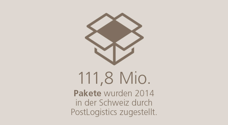 111,8 Mio. Pakete wurden 2014 in der Schweiz durch PostLogistics zugestellt.