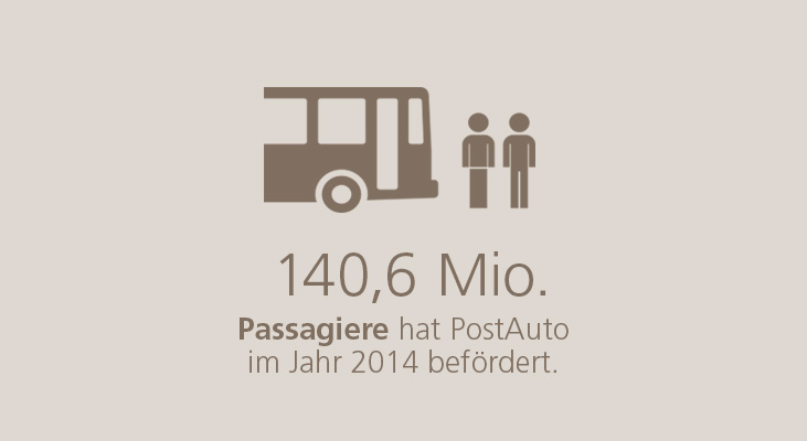 140,6 Mio. Passagiere hat PostAuto im Jahr 2014 befördert.