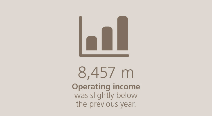 8,457 million Operating income was slightly below the previous year.