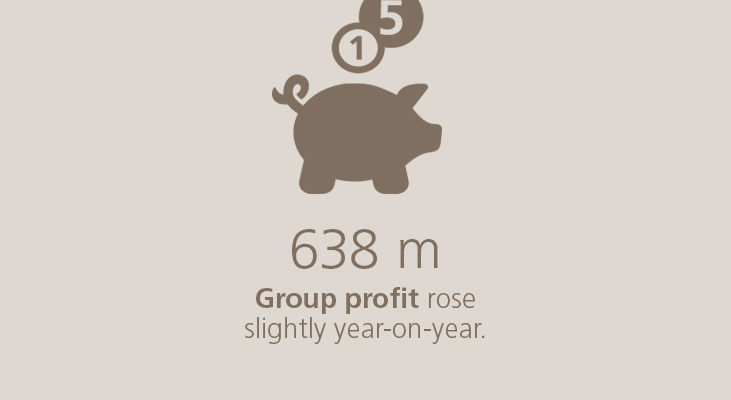 638 million Group profit rose slightly year-on-year.