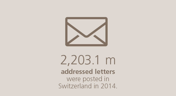 2,203.1 million addressed letters were posted in Switzerland in 2014.