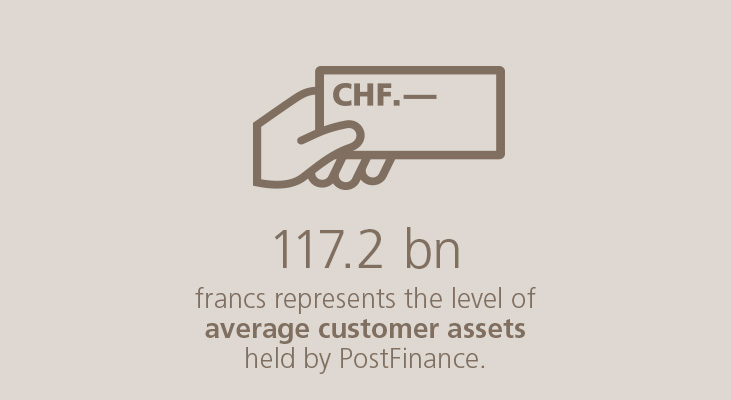 117.2 billion francs represents the level of average customer assets held by PostFinance