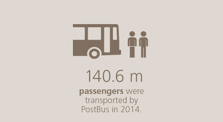 140.6 million passengers were transported by PostBus in 2014.
