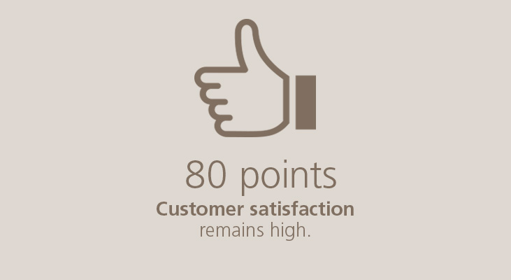 80 points Customer satisfaction remains high. 