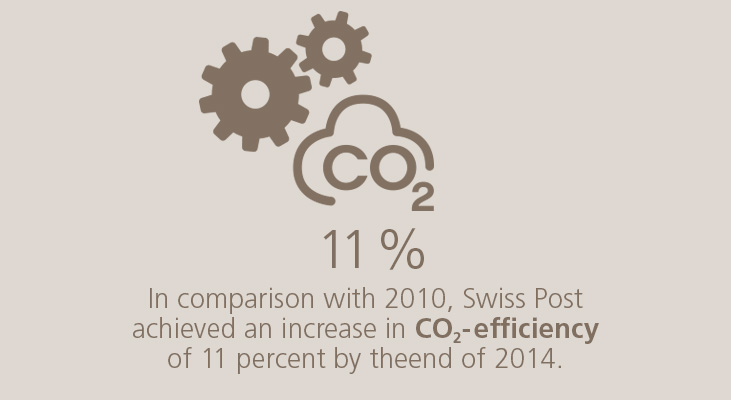 11 % In comparison with 2010, Swiss Post achieved an increase in CO2 effi ciency of 11% by the end of 2014.