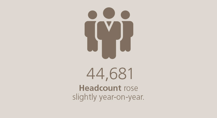 44,681 Headcount rose slightly year-on-year